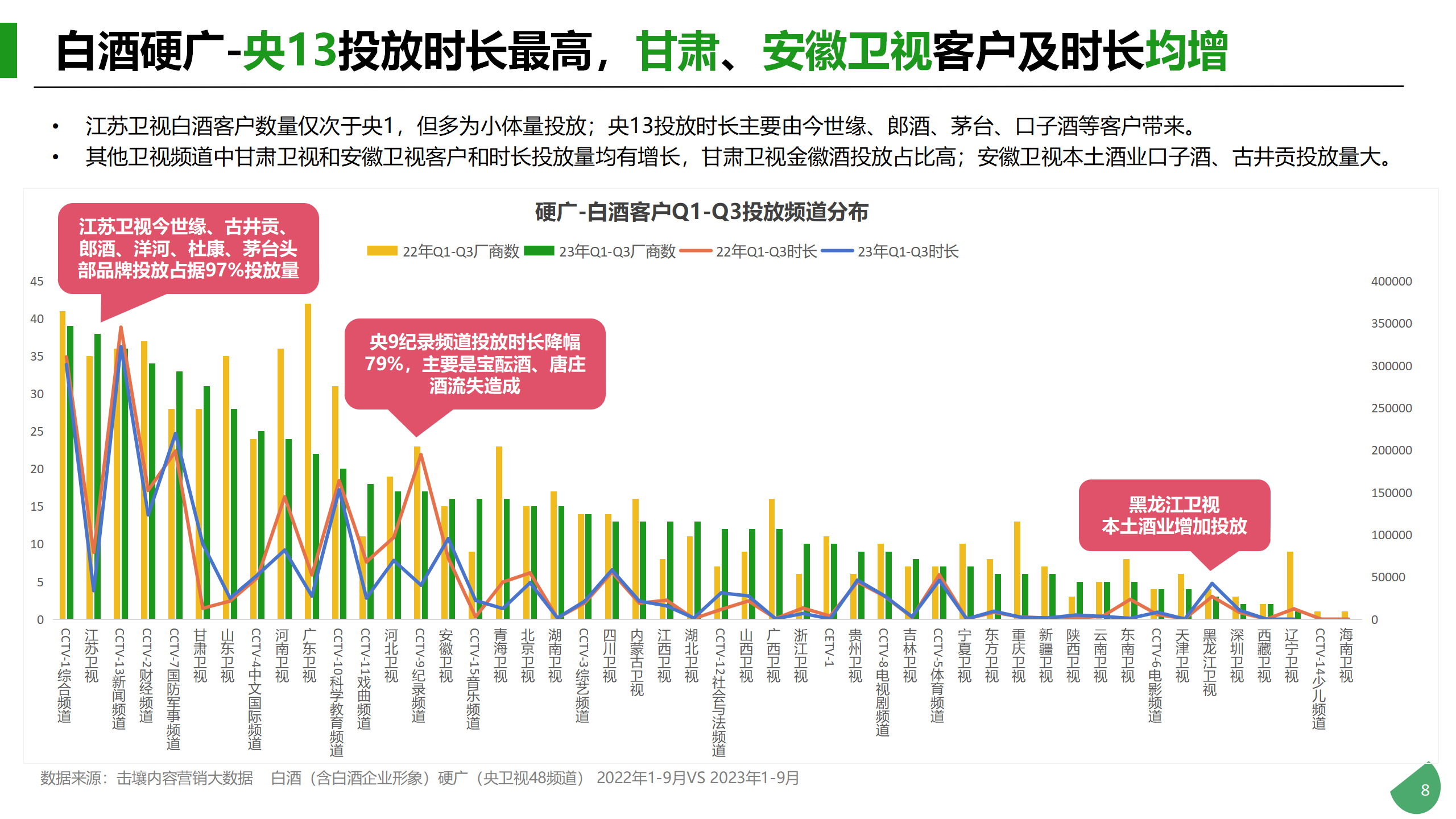 Q1-Q3酒类行业及重点品牌投放分析_08.png