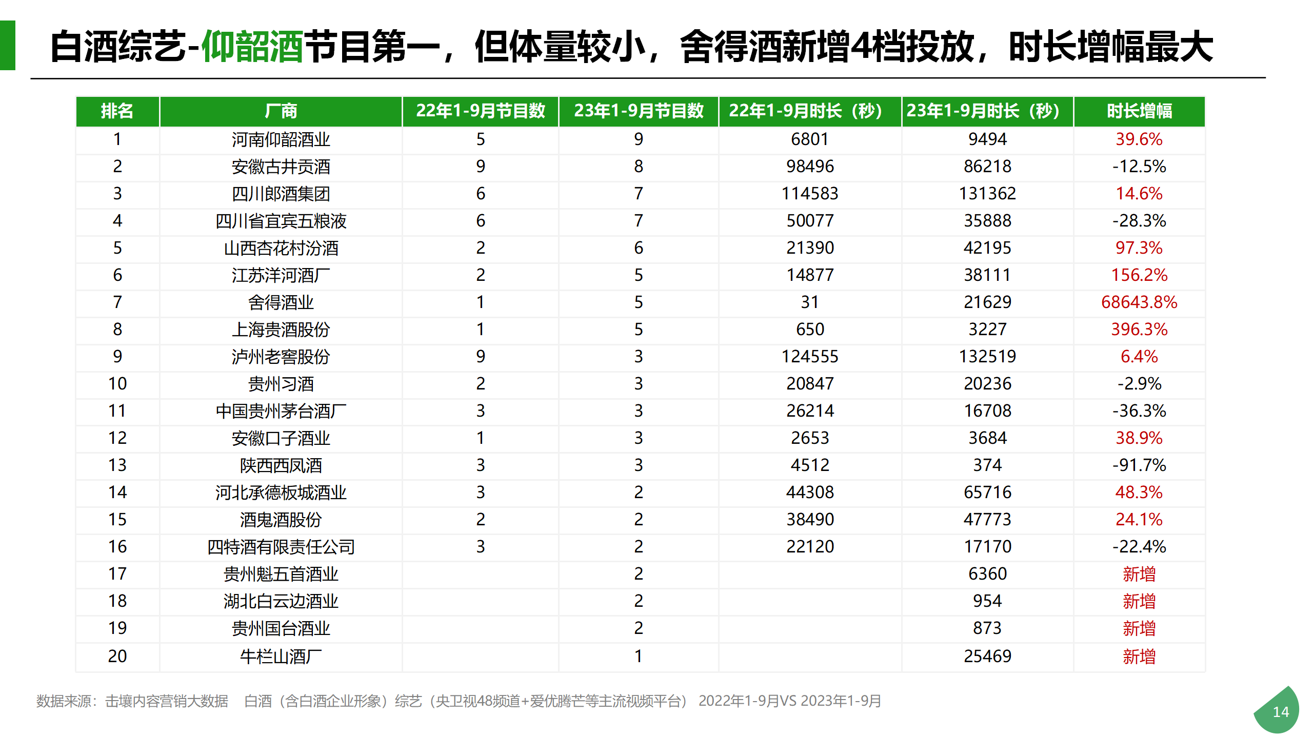 Q1-Q3酒类行业及重点品牌投放分析_14.png