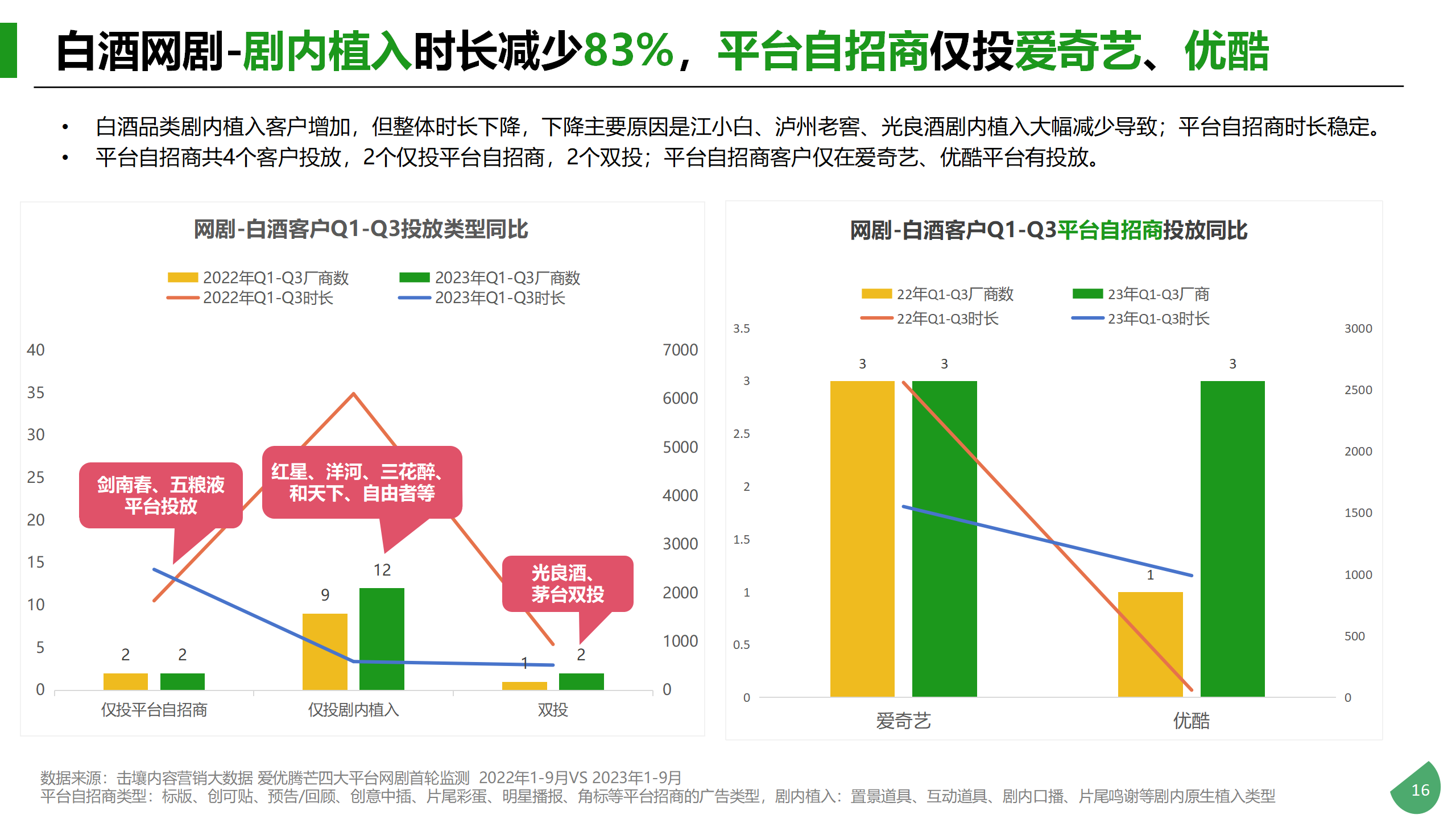 Q1-Q3酒类行业及重点品牌投放分析_16.png