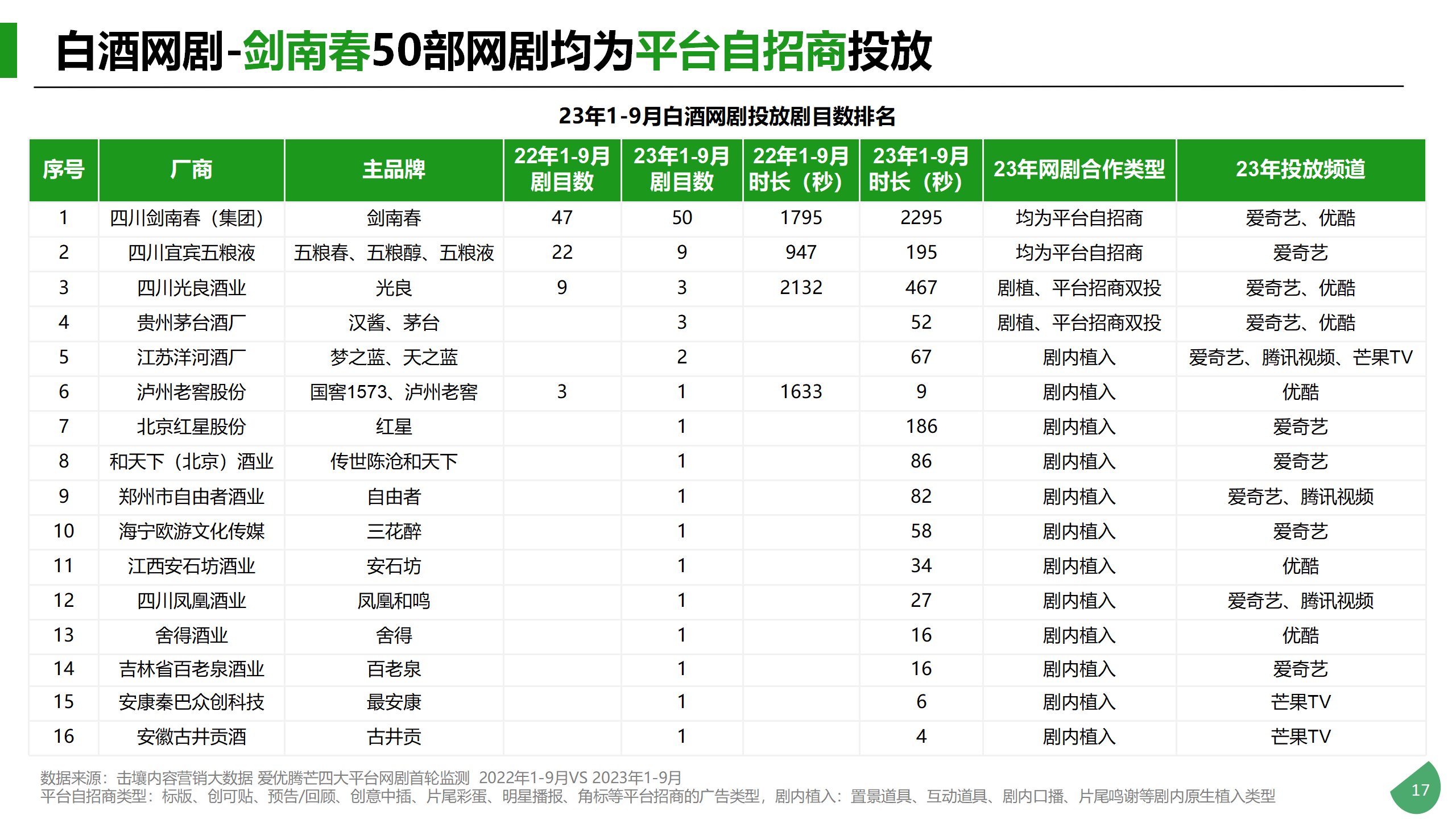 Q1-Q3酒类行业及重点品牌投放分析_17.png