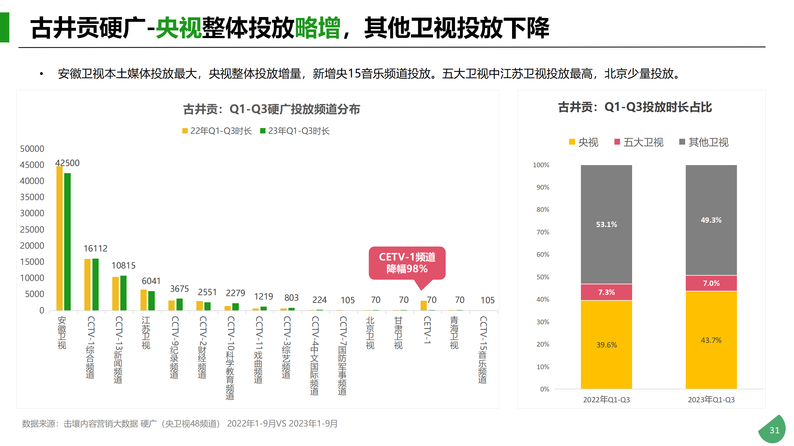 Q1-Q3酒类行业及重点品牌投放分析_31.png