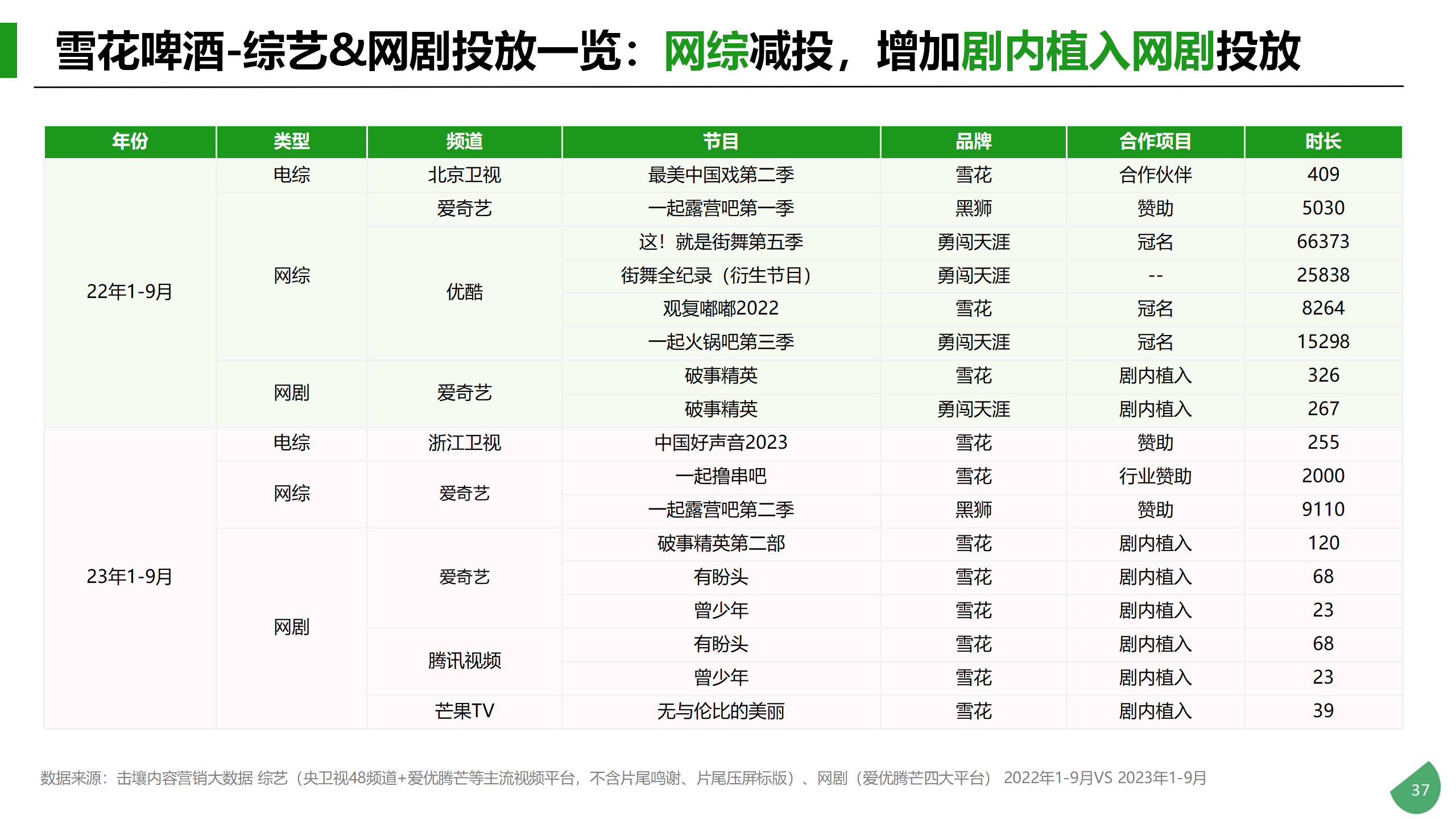 Q1-Q3酒类行业及重点品牌投放分析_37.png