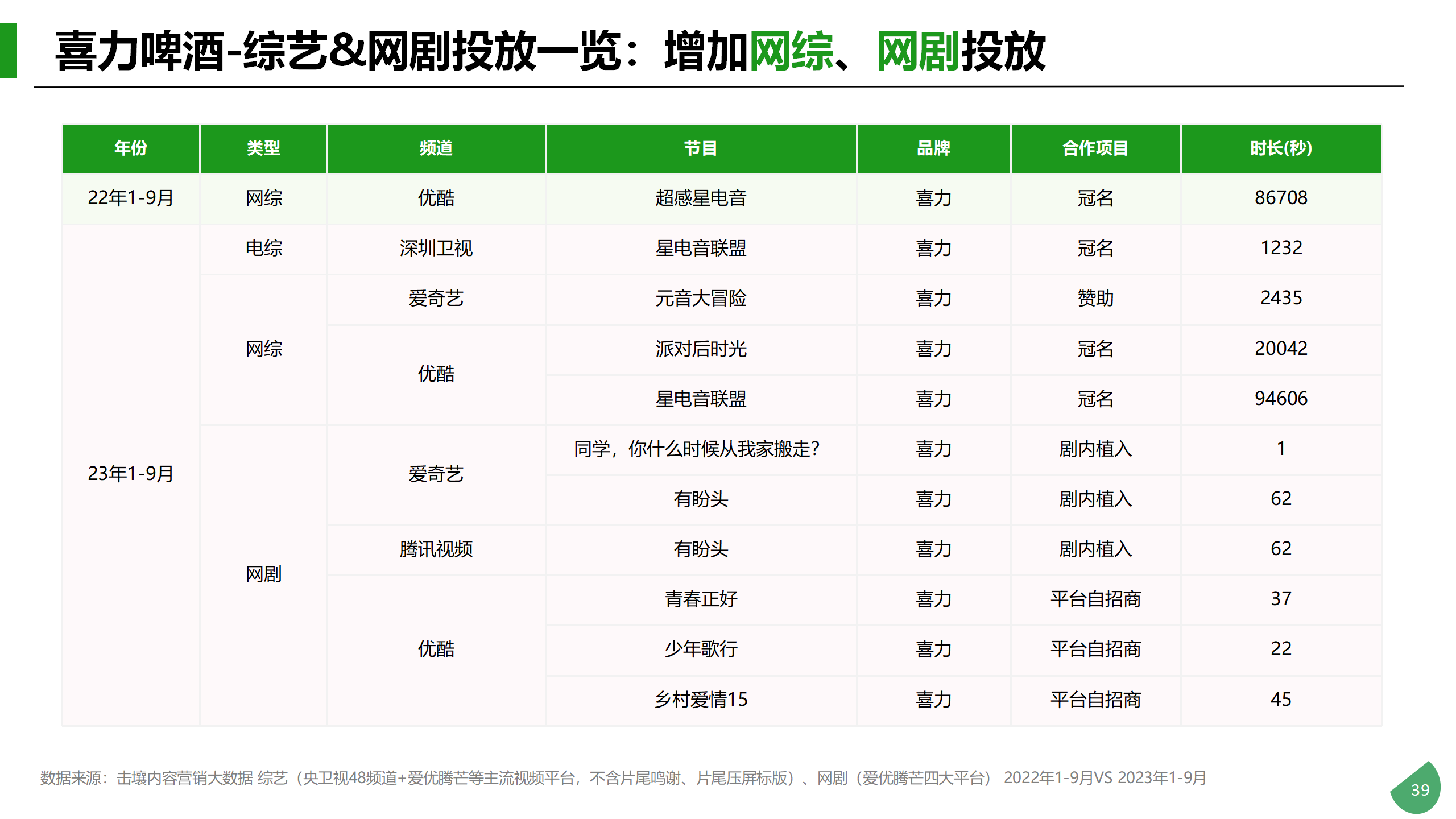 Q1-Q3酒类行业及重点品牌投放分析_39.png