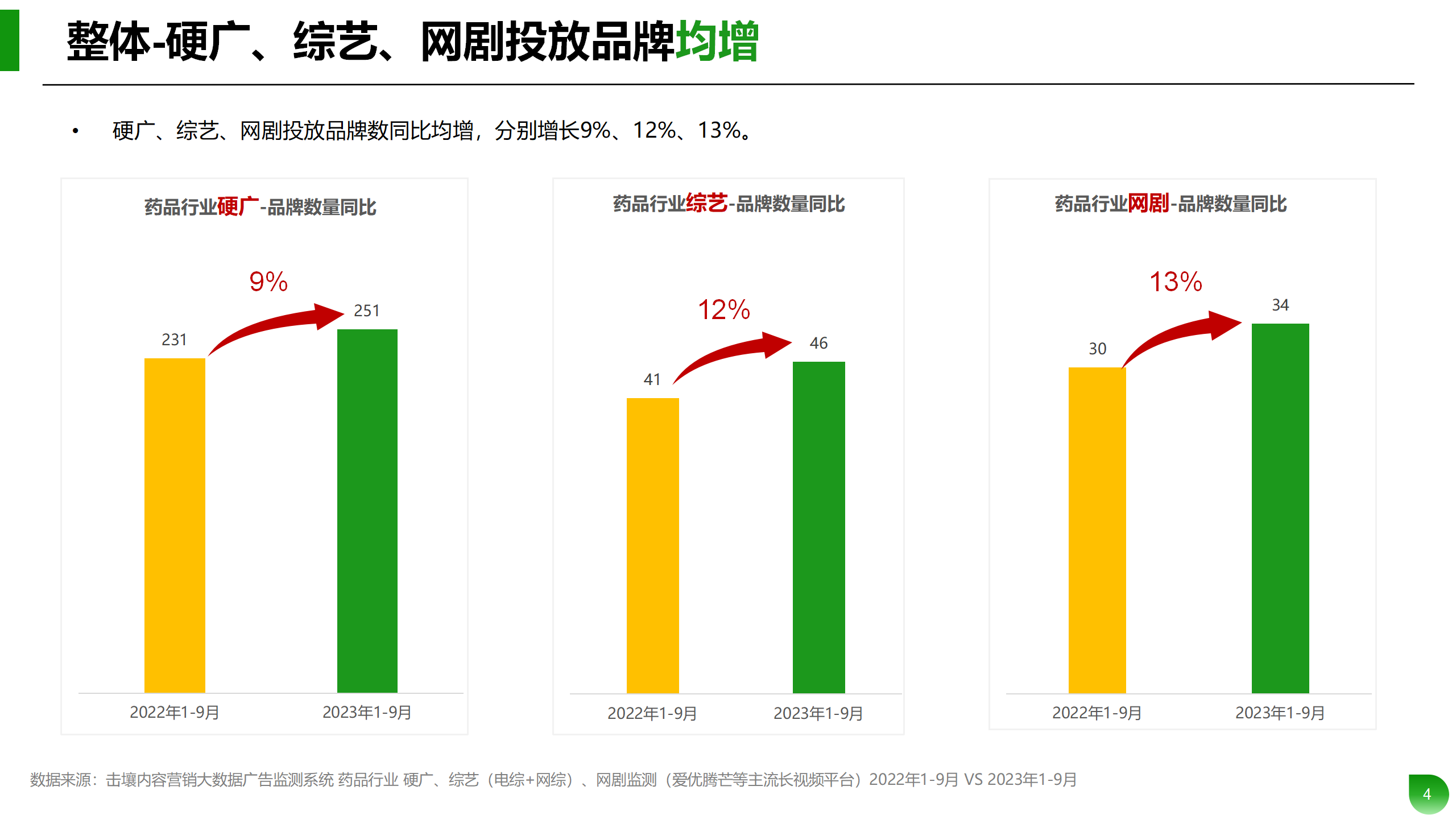 Q1-Q3药品行业投放分析报告_04.png