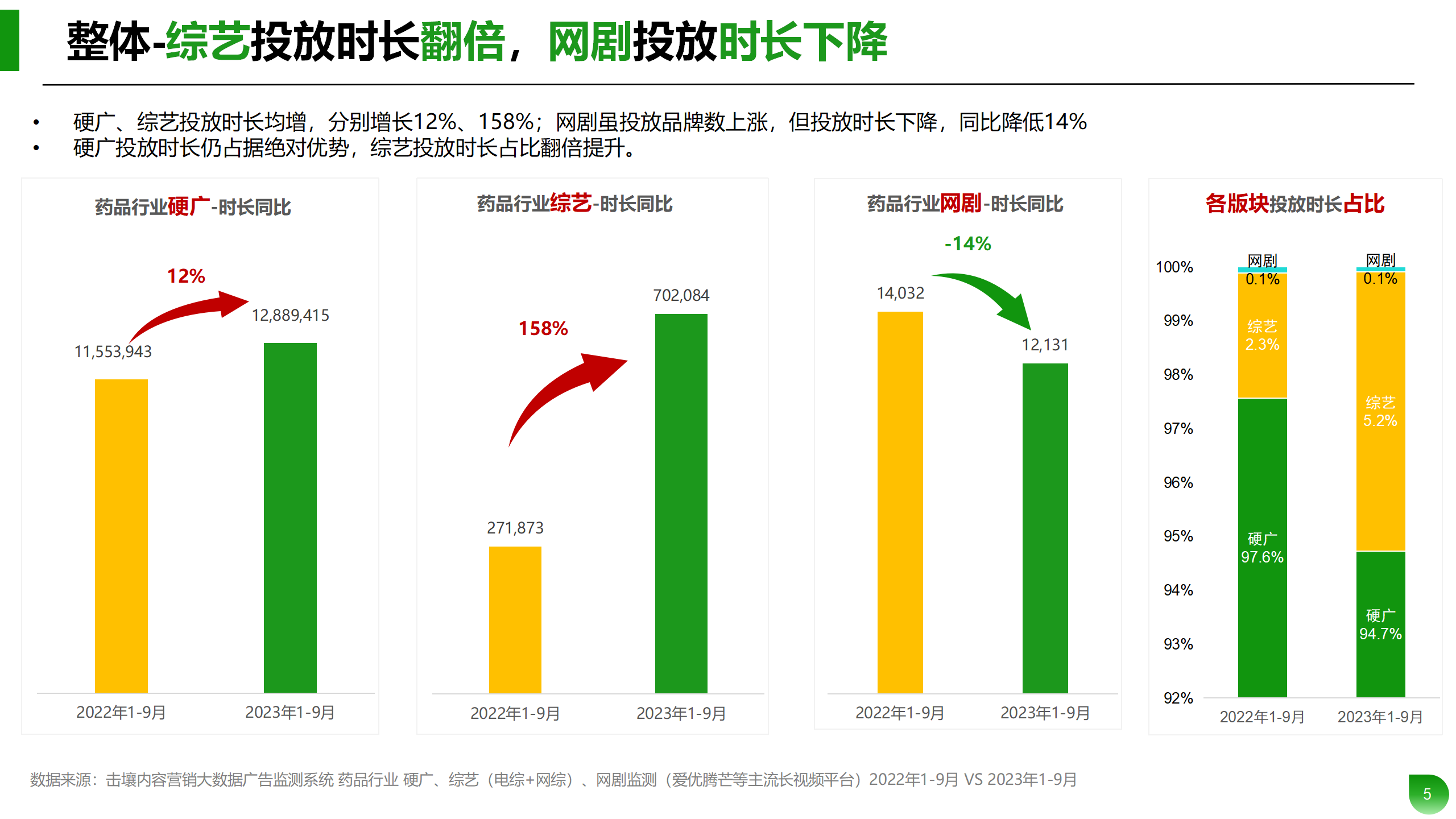 Q1-Q3药品行业投放分析报告_05.png