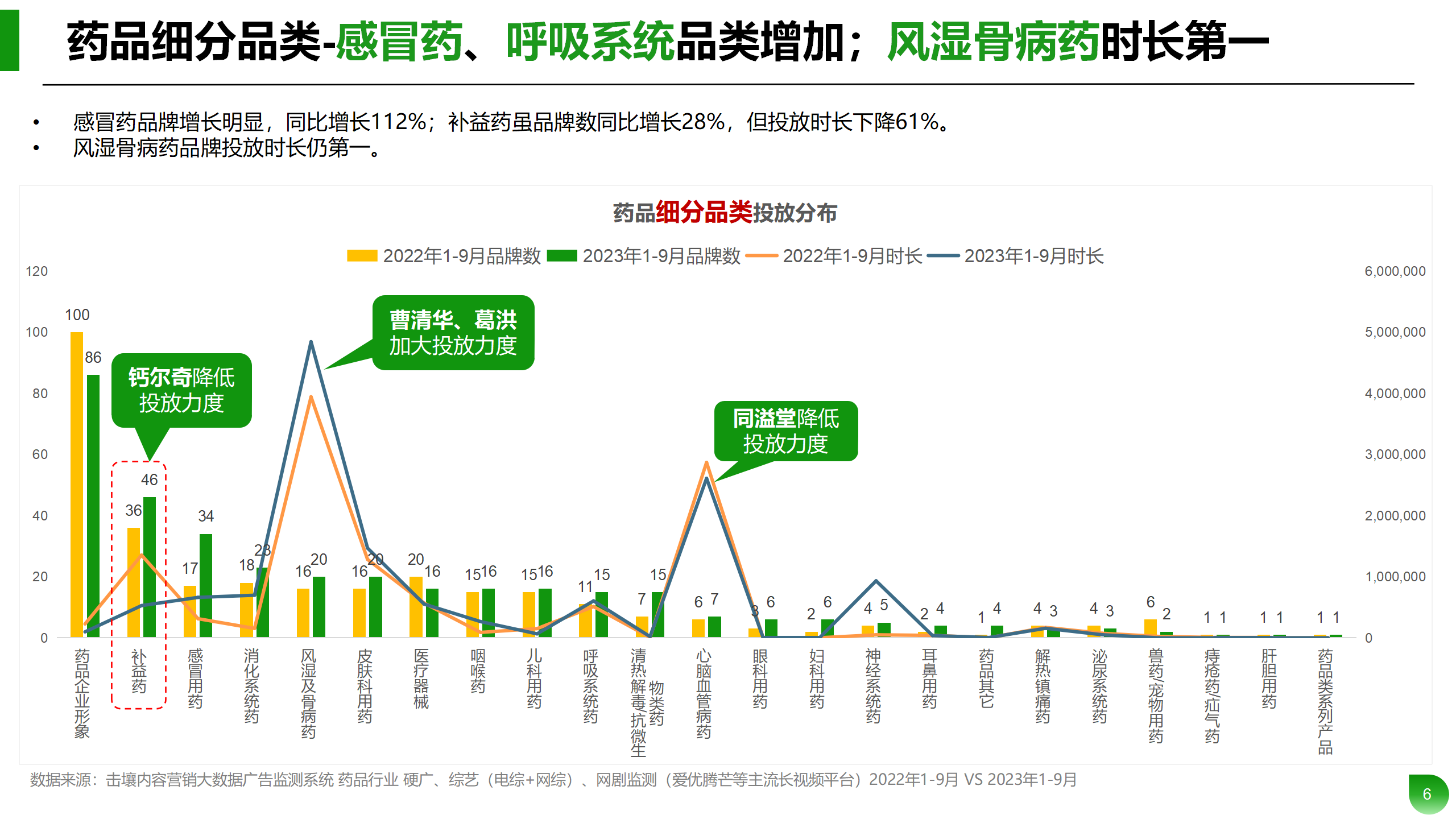 Q1-Q3药品行业投放分析报告_06.png