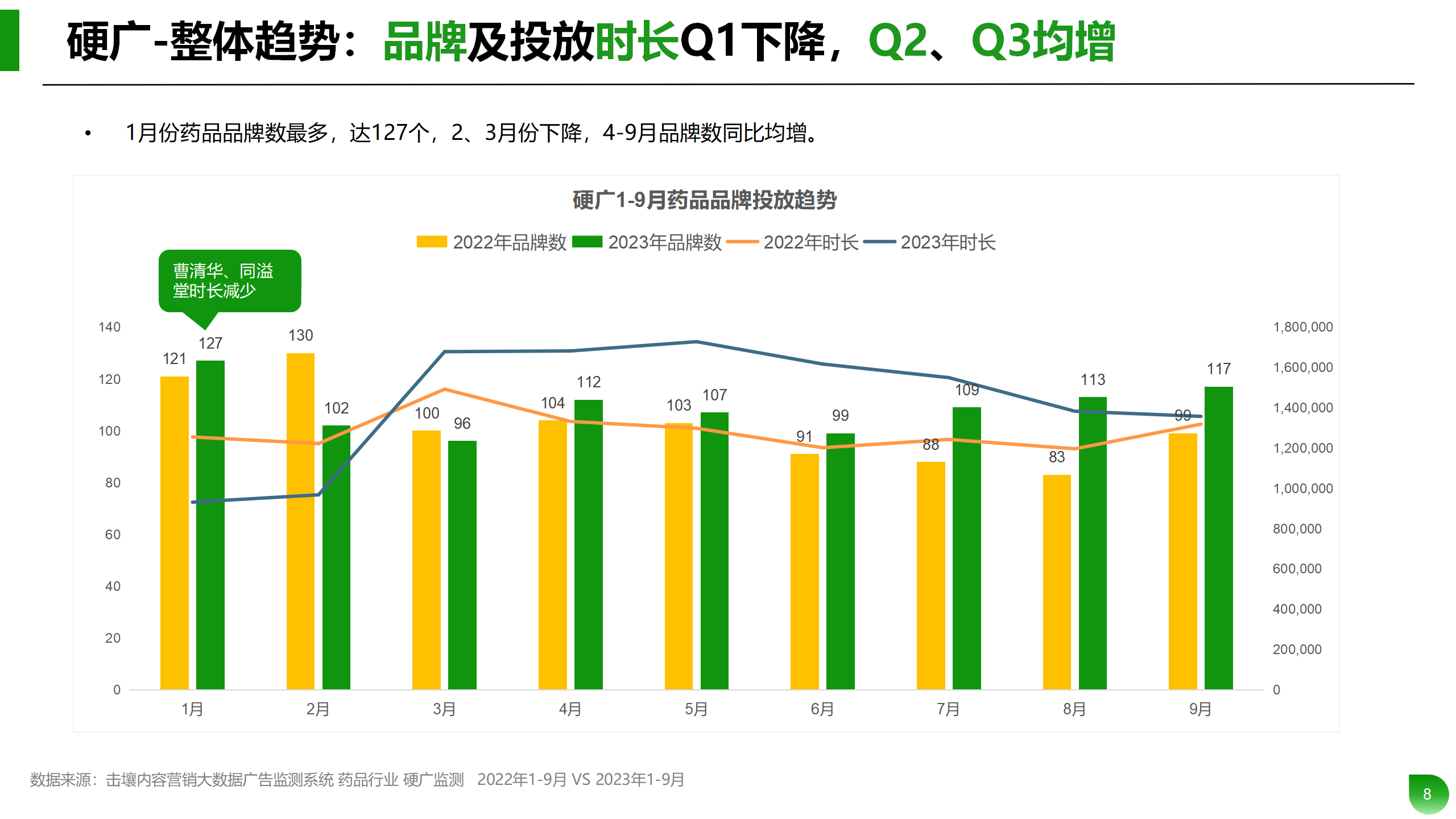 Q1-Q3药品行业投放分析报告_08.png