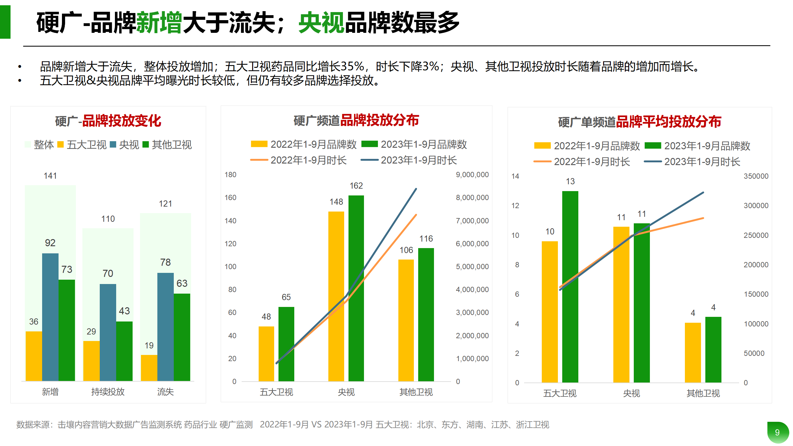 Q1-Q3药品行业投放分析报告_09.png