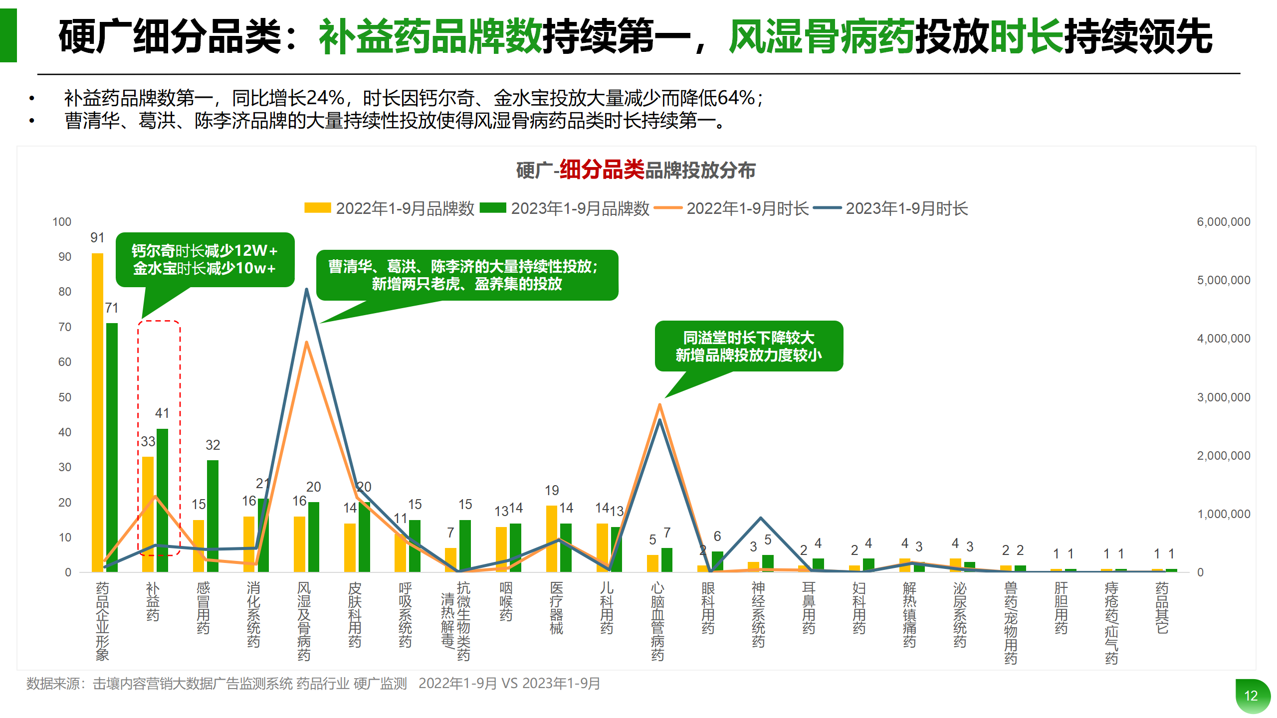 Q1-Q3药品行业投放分析报告_12.png