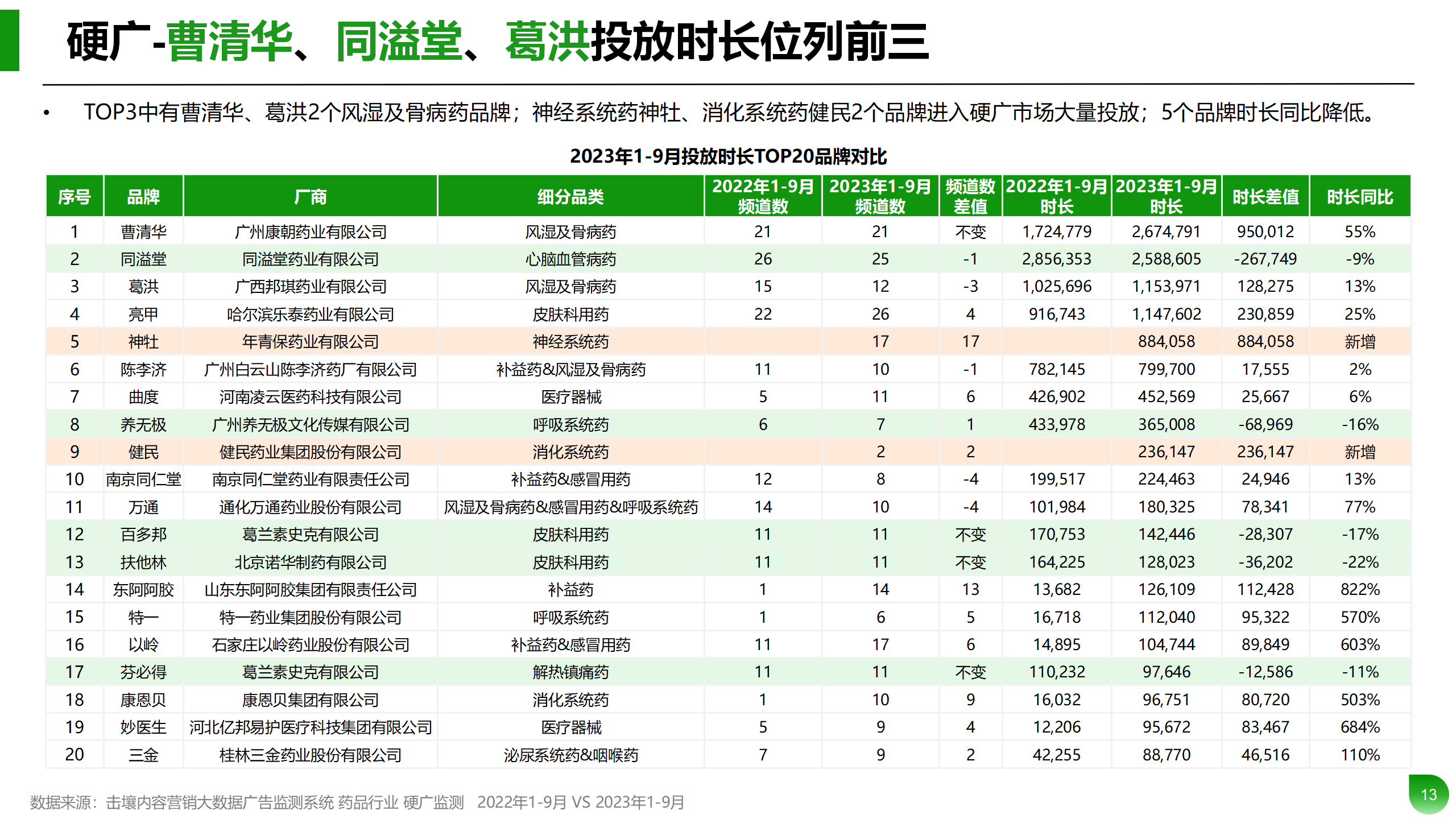 Q1-Q3药品行业投放分析报告_13.png