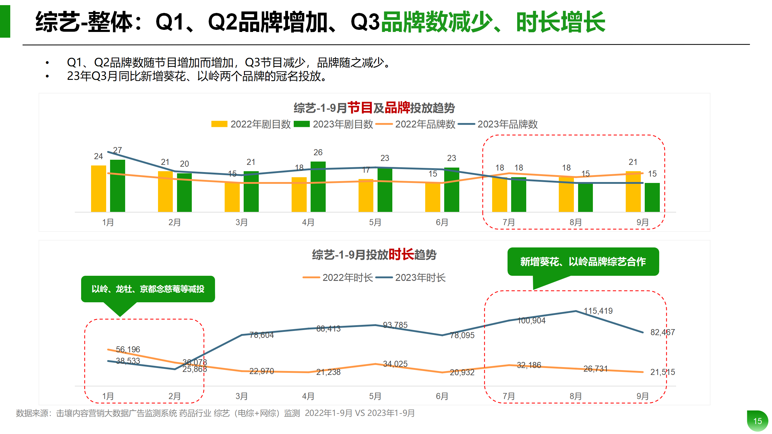 Q1-Q3药品行业投放分析报告_15.png