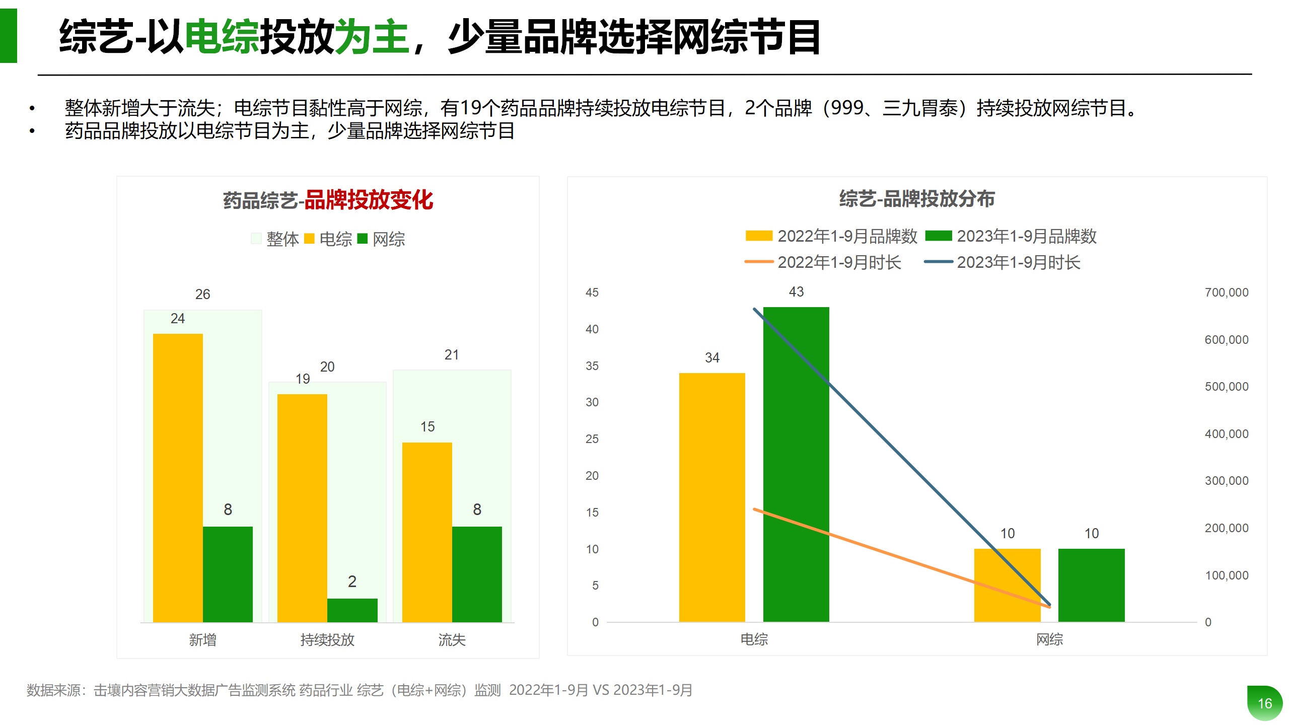 Q1-Q3药品行业投放分析报告_16.png