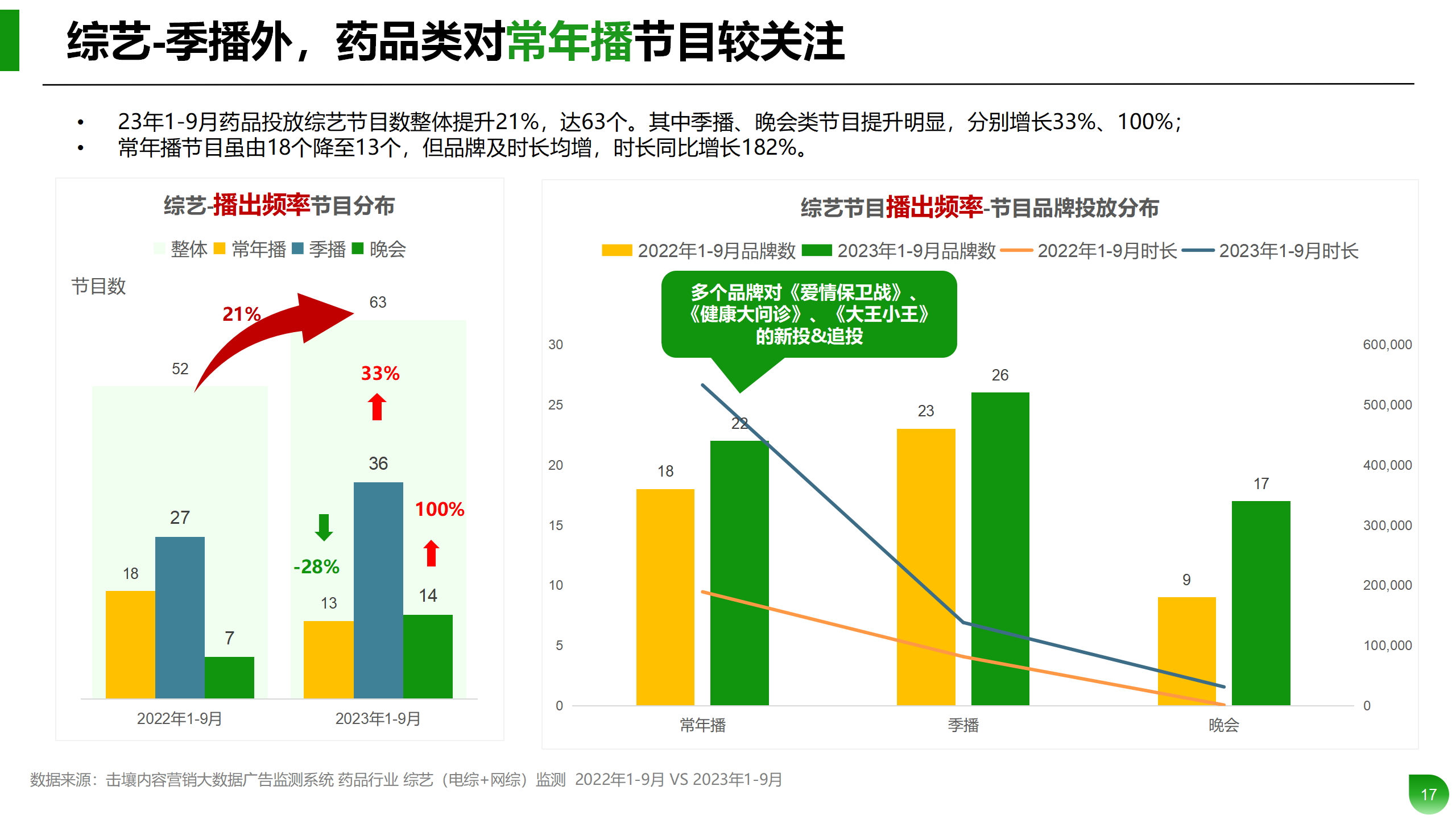 Q1-Q3药品行业投放分析报告_17.png