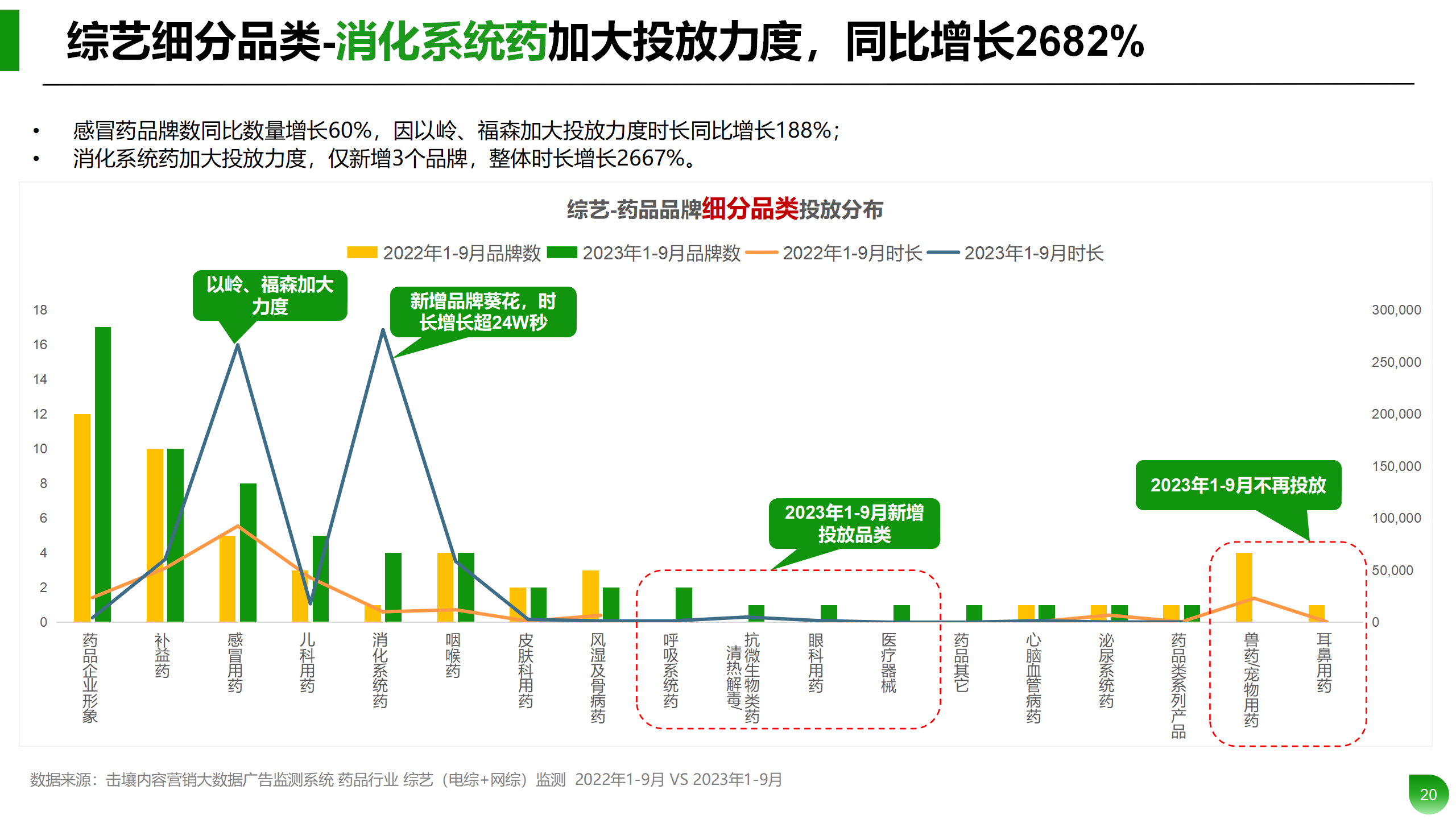 Q1-Q3药品行业投放分析报告_20.png