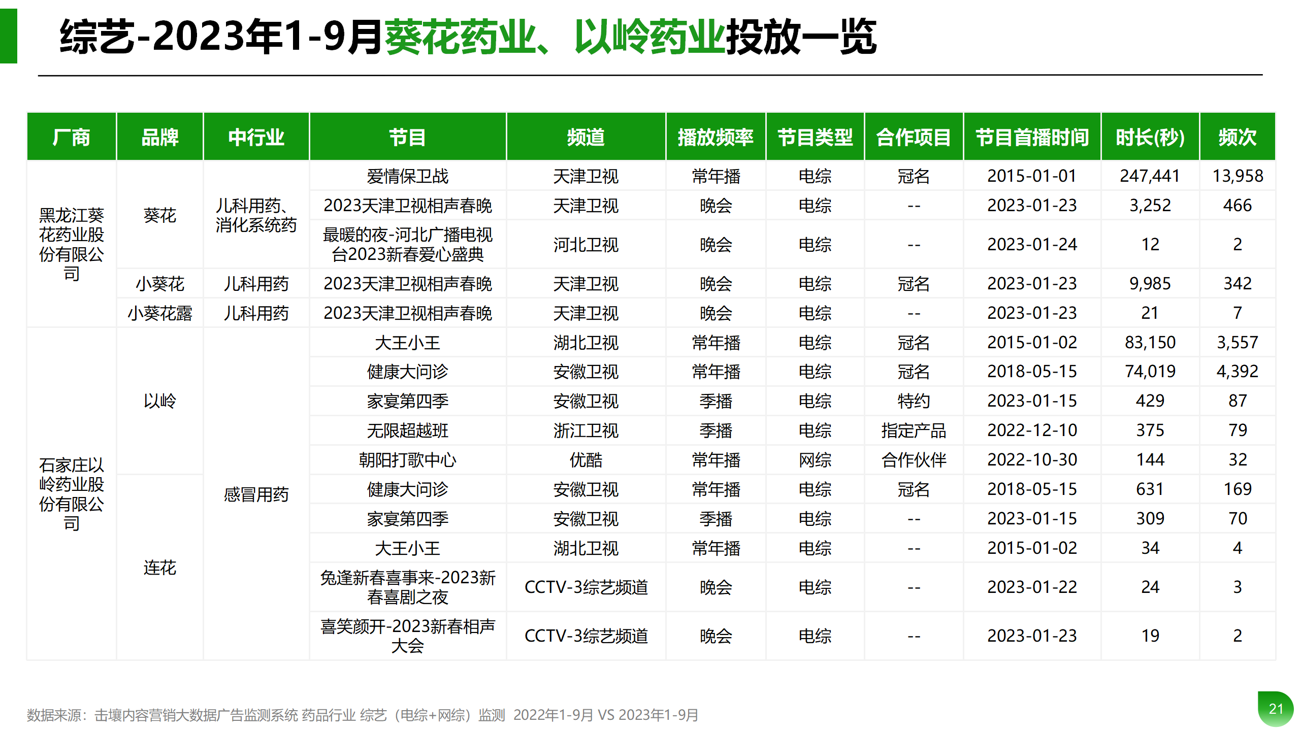 Q1-Q3药品行业投放分析报告_21.png