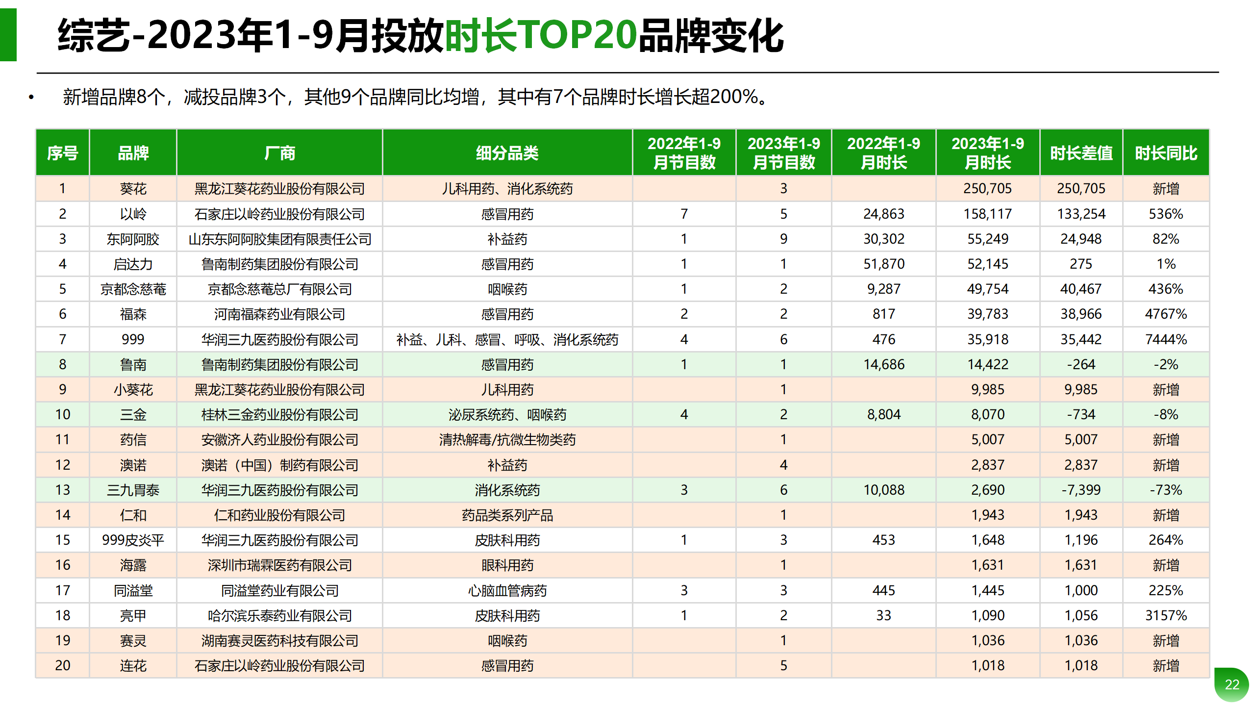 Q1-Q3药品行业投放分析报告_22.png