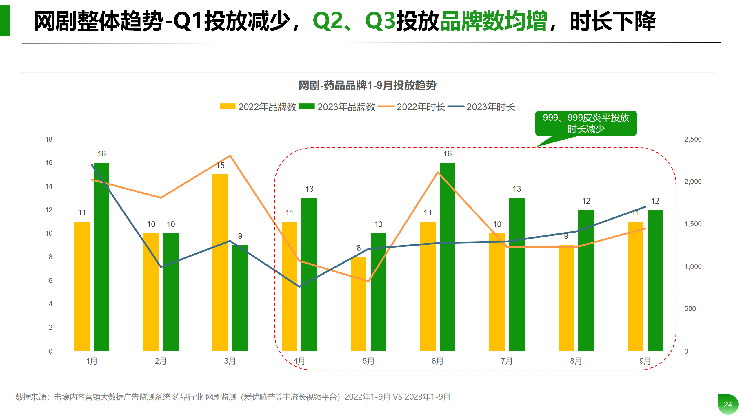 Q1-Q3药品行业投放分析报告_24.png