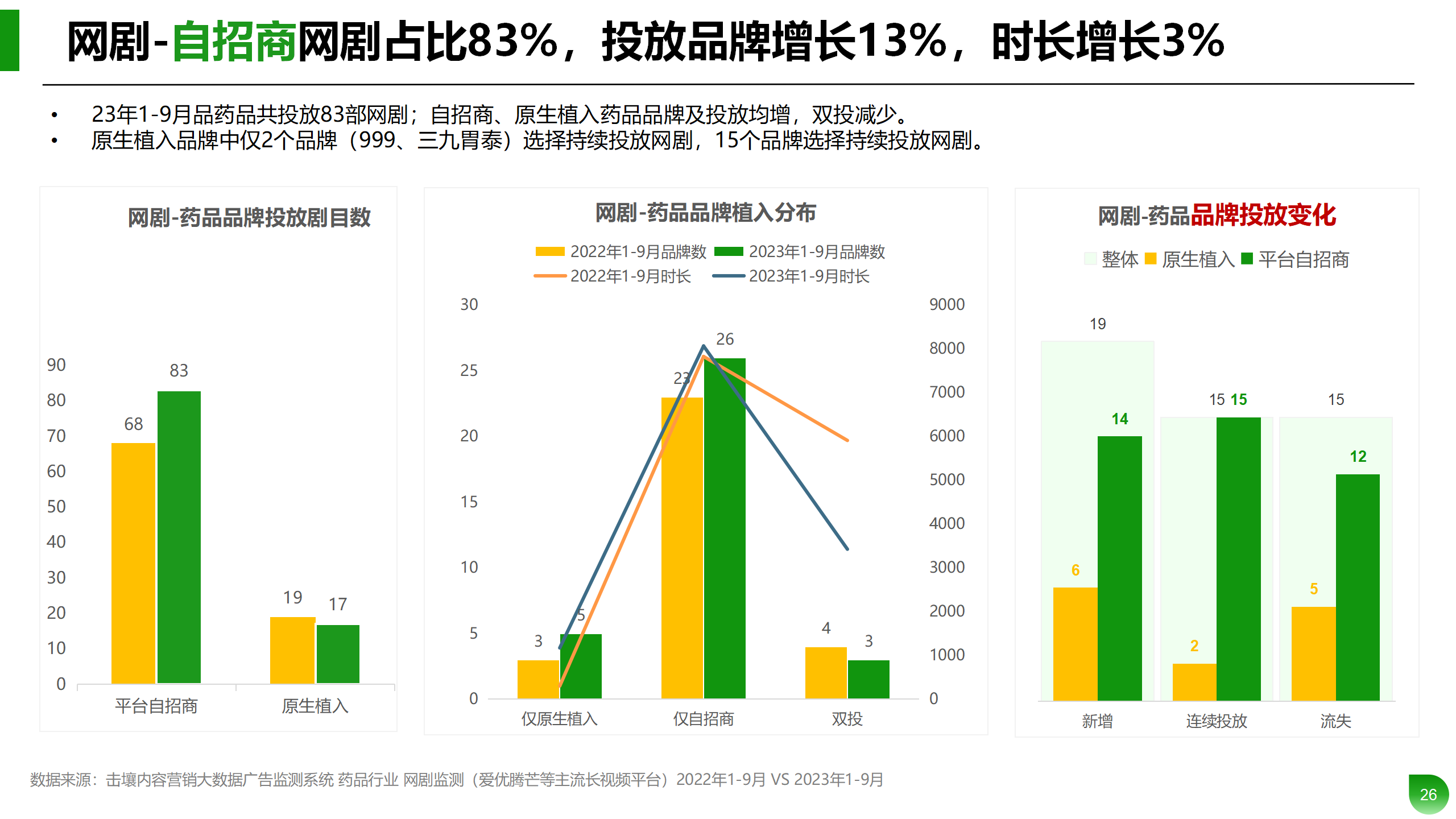 Q1-Q3药品行业投放分析报告_26.png