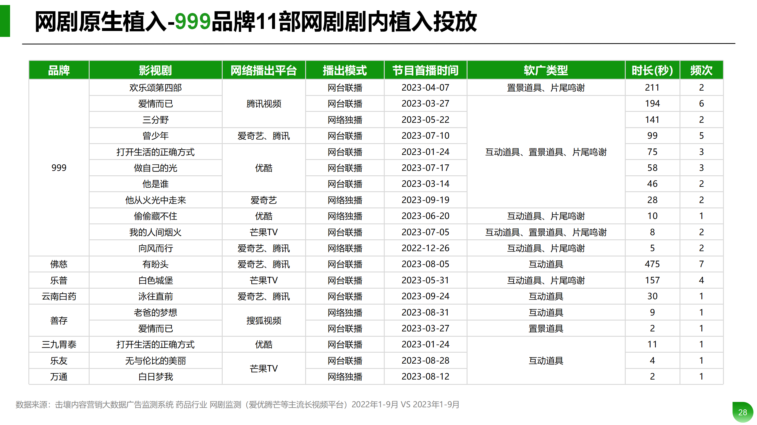 Q1-Q3药品行业投放分析报告_28.png