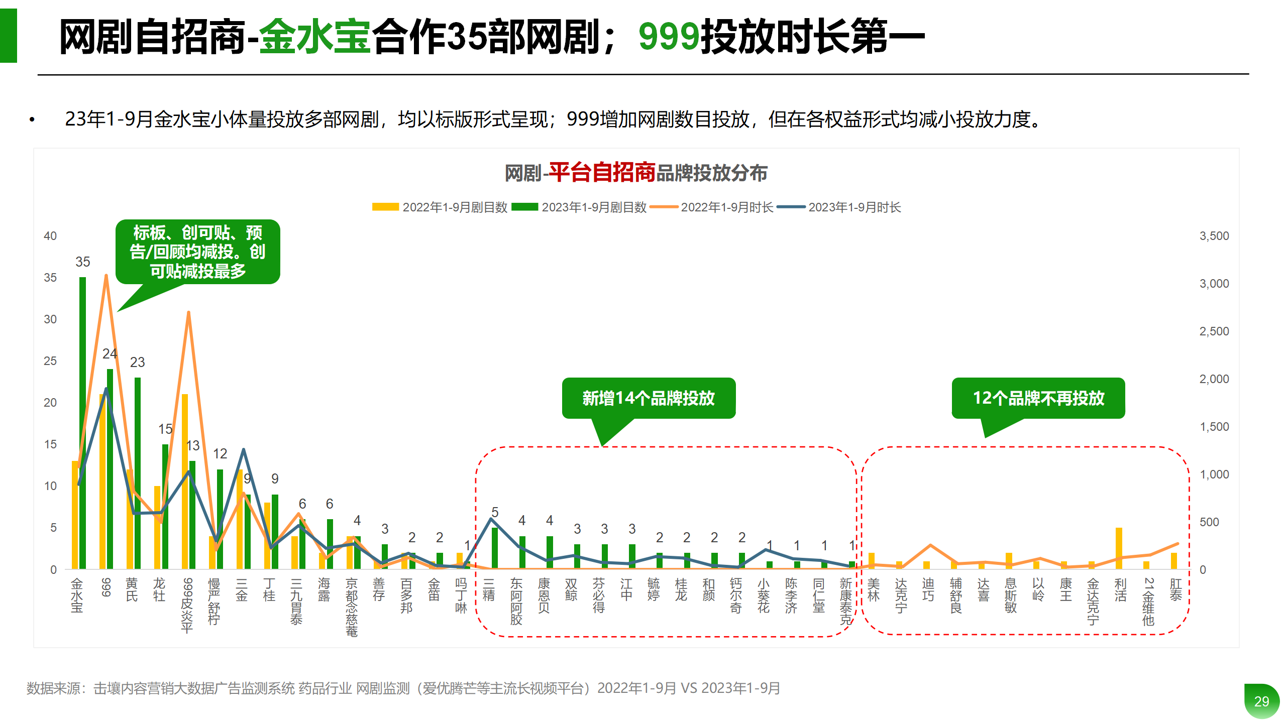 Q1-Q3药品行业投放分析报告_29.png