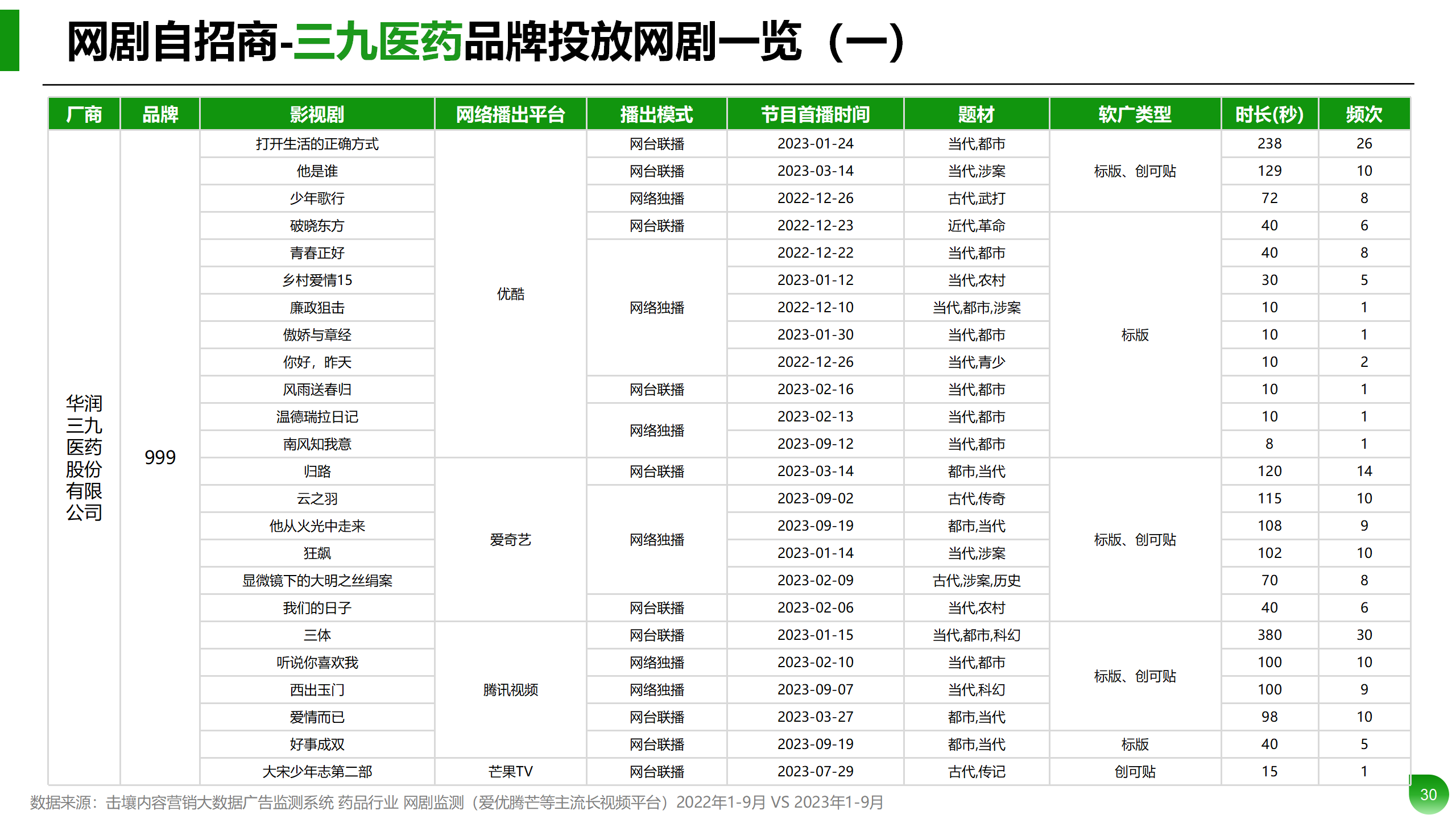 Q1-Q3药品行业投放分析报告_30.png