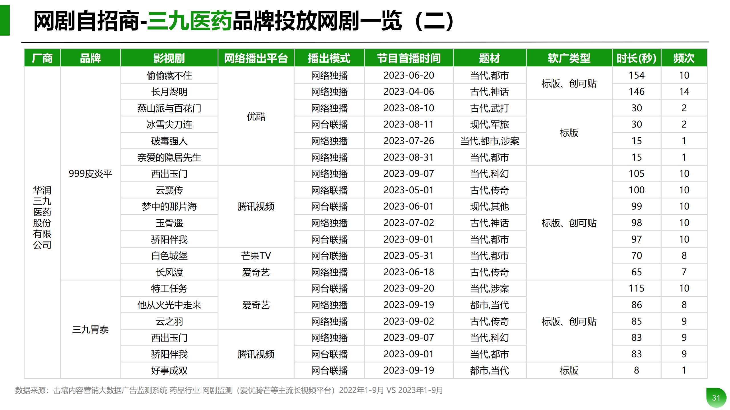 Q1-Q3药品行业投放分析报告_31.png